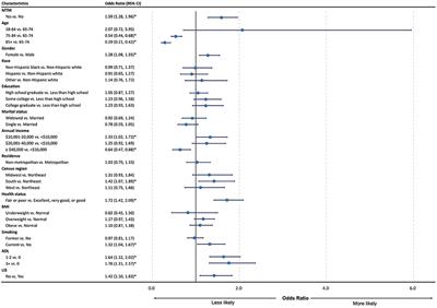 Effect of Cost-Related Medication Non-adherence Among Older Adults With Medication Therapy Management
